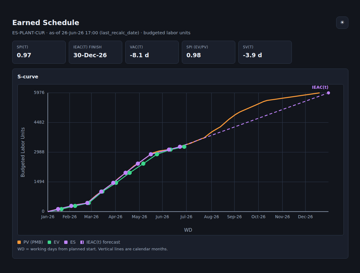 Earned Schedule S-curve. Time axis WD with calendar months Jan-26 to Dec-26. Budgeted Labor Units on Y. WD defined under the chart.