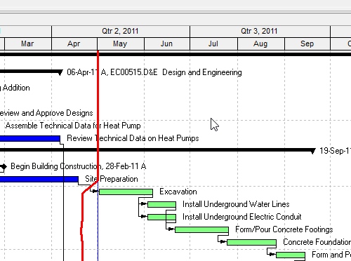 P6 Gantt with a vertical Data Date line in Q2 2011. Remaining bars sit to the right of the line.